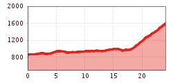 Elevation profile