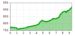 Elevation profile