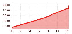 Elevation profile
