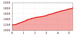 Elevation profile