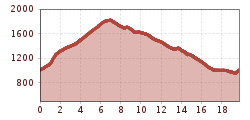 Elevation profile