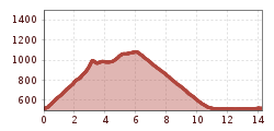 Elevation profile