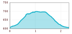 Elevation profile
