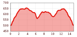 Elevation profile