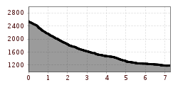 Elevation profile