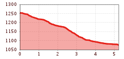 Elevation profile