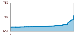Elevation profile