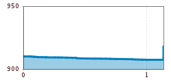Elevation profile
