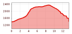 Elevation profile