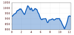 Elevation profile