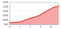 Elevation profile