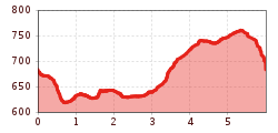 Elevation profile