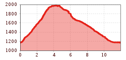 Elevation profile