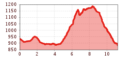 Elevation profile
