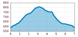 Elevation profile
