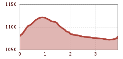 Elevation profile
