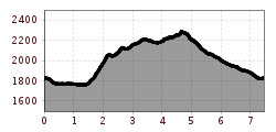 Elevation profile