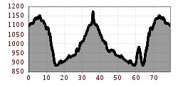 Elevation profile