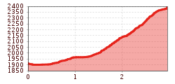 Elevation profile