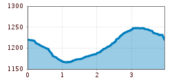 Elevation profile