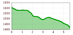 Elevation profile