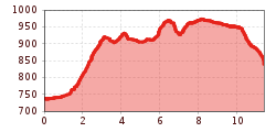 Elevation profile
