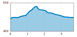 Elevation profile