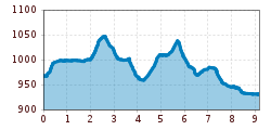 Elevation profile
