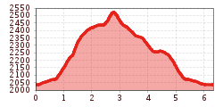 Elevation profile