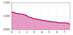 Elevation profile