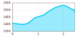 Elevation profile