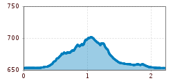 Elevation profile