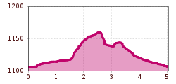 Elevation profile