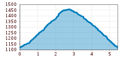 Elevation profile
