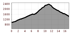 Elevation profile