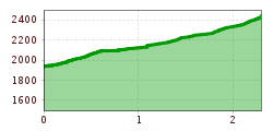 Elevation profile