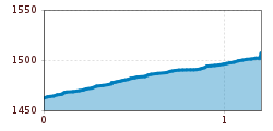 Elevation profile