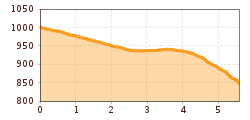 Elevation profile