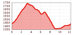 Elevation profile