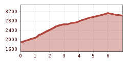 Elevation profile
