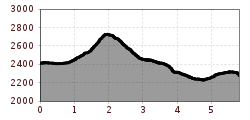 Elevation profile