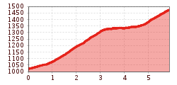 Elevation profile