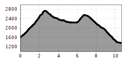 Elevation profile