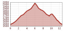 Elevation profile