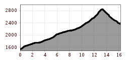Elevation profile
