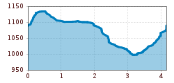 Elevation profile