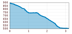 Elevation profile