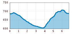 Elevation profile