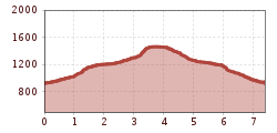 Elevation profile