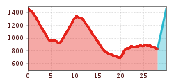 Elevation profile
